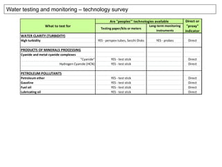 Water testing and monitoring – technology survey
Testing	
  paper/kits	
  or	
  meters
Long-­‐term	
  monitoring	
  
instruments
WATER	
  CLARITY	
  (TURBIDITY)
High	
  turbidity YES	
  -­‐	
  perspex	
  tubes,	
  Secchi	
  Disks YES	
  -­‐	
  probes Direct
PRODUCTS	
  OF	
  MINERALS	
  PROCESSING
Cyanide	
  and	
  metal-­‐cyanide	
  complexes
"Cyanide" YES	
  -­‐	
  test	
  stick Direct
Hydrogen	
  Cyanide	
  (HCN) YES	
  -­‐	
  test	
  stick Direct
PETROLEUM	
  POLLUTANTS
Petroleum	
  ether	
   YES	
  -­‐	
  test	
  stick Direct
Gasoline YES	
  -­‐	
  test	
  stick Direct
Fuel	
  oil	
   YES	
  -­‐	
  test	
  stick Direct
Lubricating	
  oil YES	
  -­‐	
  test	
  stick Direct
What	
  to	
  test	
  for
Are	
  "peoples'"	
  technologies	
  available Direct	
  or	
  
"proxy"	
  
indicator
 