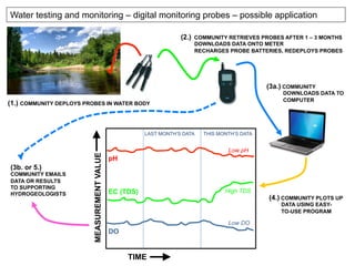 Water testing and monitoring – digital monitoring probes – possible application
(1.) COMMUNITY DEPLOYS PROBES IN WATER BODY
(2.) COMMUNITY RETRIEVES PROBES AFTER 1 – 3 MONTHS
DOWNLOADS DATA ONTO METER
RECHARGES PROBE BATTERIES, REDEPLOYS PROBES
(3a.) COMMUNITY
DOWNLOADS DATA TO
COMPUTER
TIME
MEASUREMENTVALUE
LAST MONTH’S DATA THIS MONTH’S DATA
pH
EC (TDS)
DO
Low pH
Low DO
High TDS
(4.) COMMUNITY PLOTS UP
DATA USING EASY-
TO-USE PROGRAM
(3b. or 5.)
COMMUNITY EMAILS
DATA OR RESULTS
TO SUPPORTING
HYDROGEOLOGISTS
 