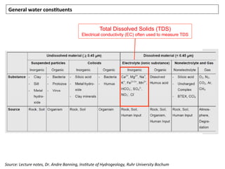 General	
  water	
  cons3tuents	
  
Source:	
  Lecture	
  notes,	
  Dr.	
  Andre	
  Banning,	
  Ins:tute	
  of	
  Hydrogeology,	
  Ruhr	
  University	
  Bochum	
  
Total Dissolved Solids (TDS)
Electrical conductivity (EC) often used to measure TDS
 
