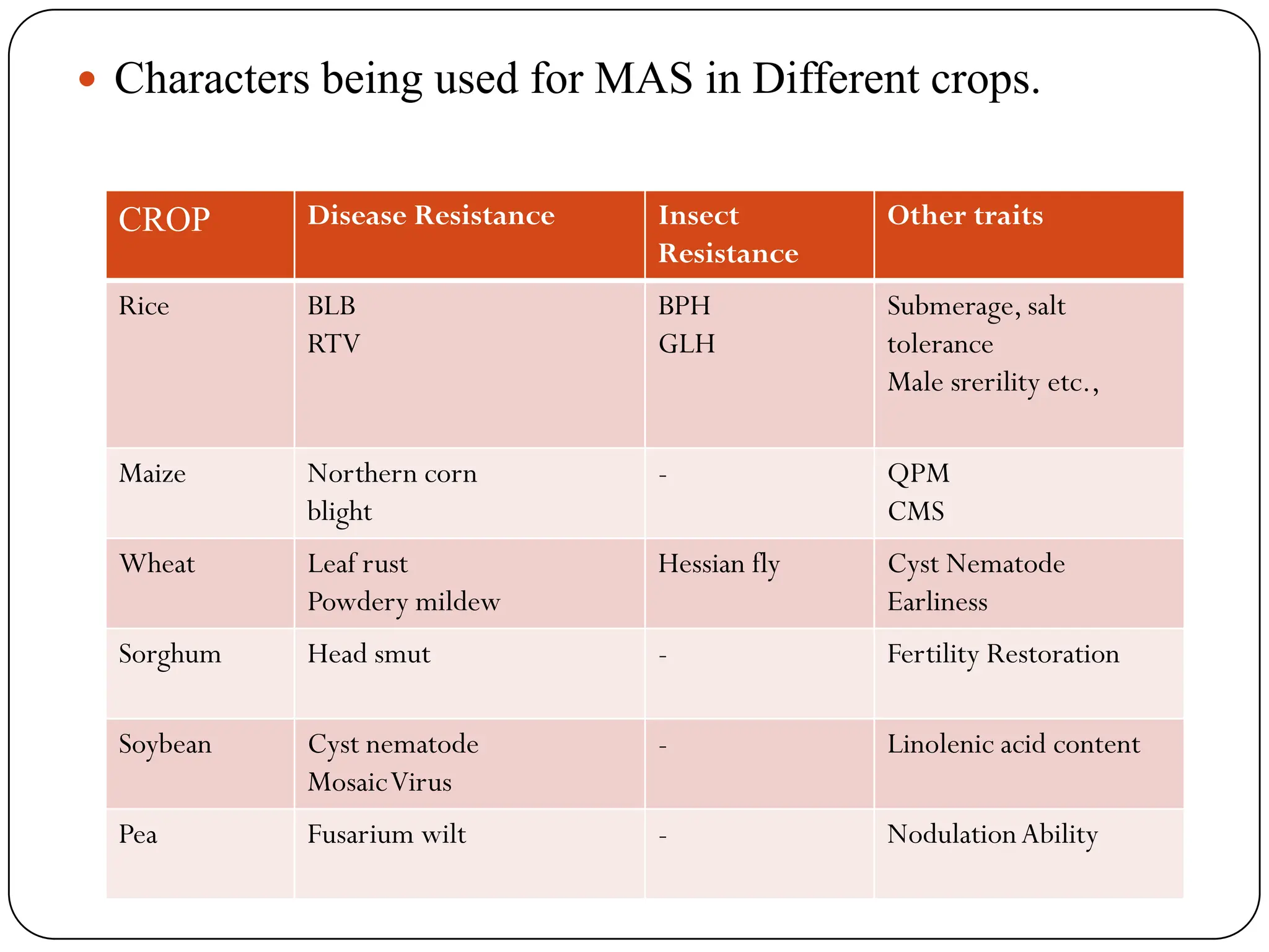  Characters being used for MAS in Different crops.
CROP Disease Resistance Insect
Resistance
Other traits
Rice BLB
RTV
BPH
GLH
Submerage, salt
tolerance
Male srerility etc.,
Maize Northern corn
blight
- QPM
CMS
Wheat Leaf rust
Powdery mildew
Hessian fly Cyst Nematode
Earliness
Sorghum Head smut - Fertility Restoration
Soybean Cyst nematode
MosaicVirus
- Linolenic acid content
Pea Fusarium wilt - NodulationAbility
 