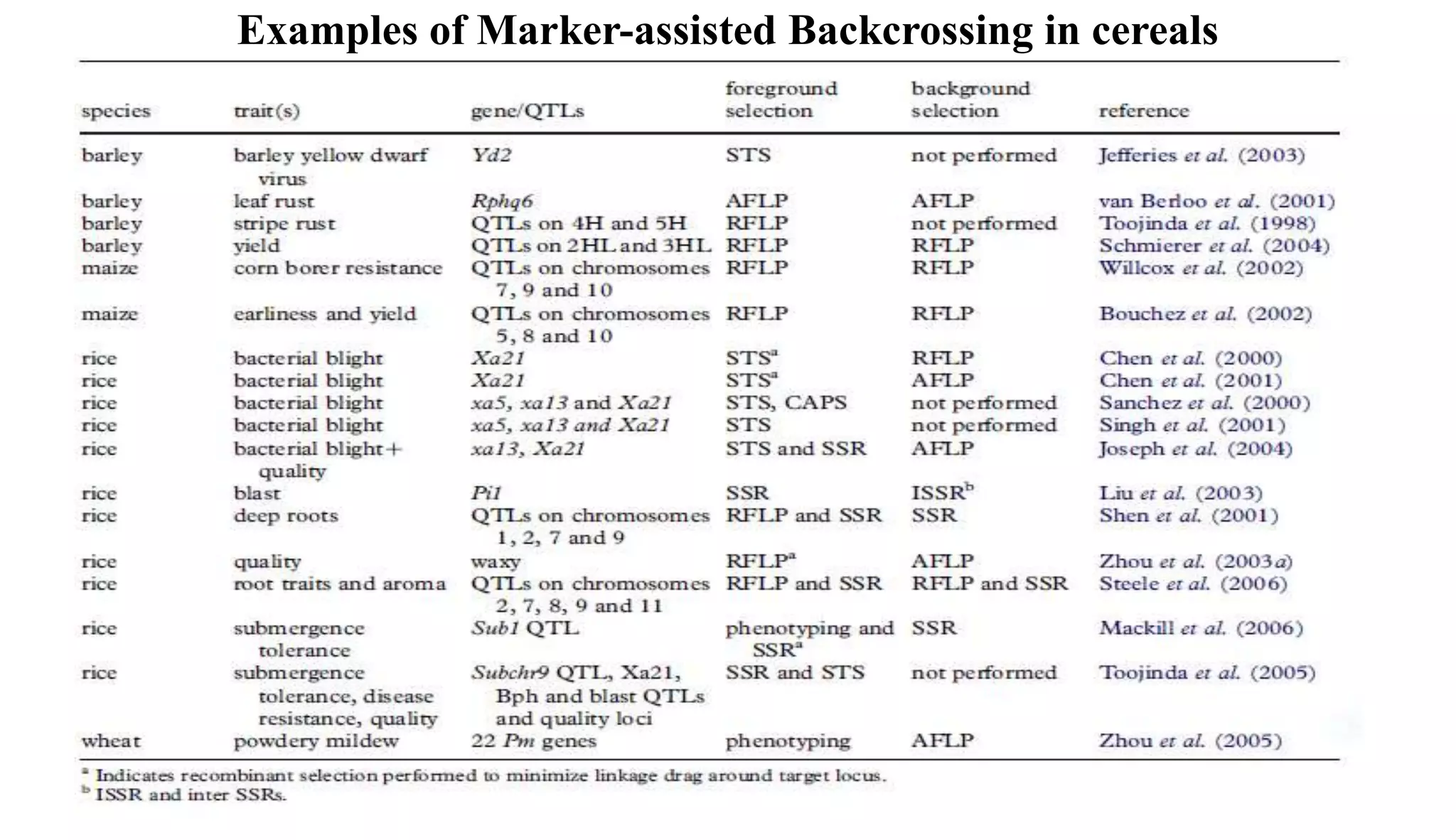 Examples of Marker-assisted Backcrossing in cereals
 