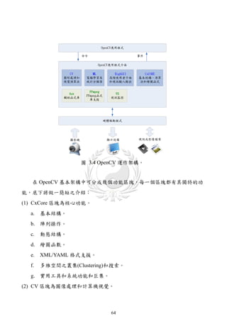 OpenCV應用程式

                     命令                        事件

                           OpenCV應用程式介面

               CV                    HighGUI     CxCORE
             圖形處理和    電腦學習及        高階使用者介面     基本結構、演算
             視覺演算法    統計分類器        和視訊輸入輸出     法和繪圖函式



                      FFmpeg函式
             輔助函式庫                 視訊監控
                        庫支援




                                 硬體驅動程式




               攝影機                顯示設備         視訊或影像檔案




                     圖 3.4 OpenCV 運作架構。


  在 OpenCV 基本架構中可分成幾個功能區塊，每一個區塊都有其獨特的功
能，底下將做一簡短之介紹：
(1) CxCore 區塊為核心功能。
  a.   基本結構。
  b. 陣列操作。
  c.   動態結構。
  d. 繪圖函數。
  e.   XML/YAML 格式支援。
  f.   多維空間之叢集(Clustering)和搜索。
  g. 實用工具和系統功能和巨集。
(2) CV 區塊為圖像處理和計算機視覺。



                                   64
 