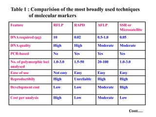 Feature RFLP RAPD AFLP SSR or
Microsatellite
DNArequired (µg) 10 0.02 0.5-1.0 0.05
DNAquality High High Moderate Moderate
PCR-based No Yes Yes Yes
No. of polymorphic loci
analysed
1.0-3.0 1.5-50 20-100 1.0-3.0
Ease of use Not easy Easy Easy Easy
Reproductibily High Unreliable High High
Development cost Low Low Moderate High
Cost per analysis High Low Moderate Low
Table 1 : Comparision of the most broadly used techniques
of molecular markers
Cont…..
 