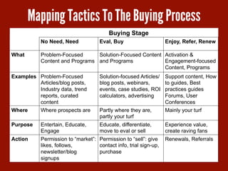 Mapping Tactics To The Buying Process
Buying Stage
No Need, Need Eval, Buy Enjoy, Refer, Renew
What Problem-Focused
Conten...