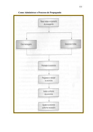 133
Como Administrar o Processo de Propaganda
 