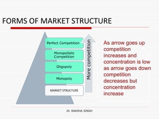 FORMS OF MARKET STRUCTURE
Perfect Competition
Monopolistic
Competition
Oligopoly
Monopoly
MARKET STRUCTURE Morecompetition
Dr. RAKSHA SINGH
As arrow goes up
competition
increases and
concentration is low
as arrow goes down
competition
decreases but
concentration
increase
 