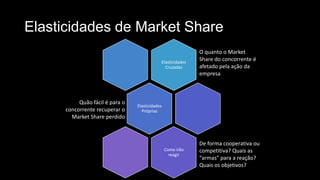Elasticidades de Market Share
Elasticidades
Cruzadas
Elasticidades
Próprias
Como irão
reagir
O quanto o Market
Share do co...