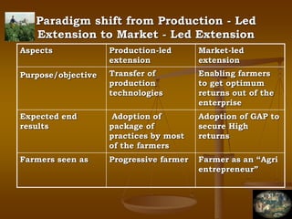 28
Paradigm shift from Production - Led
Extension to Market - Led Extension
Aspects Production-led
extension
Market-led
extension
Purpose/objective Transfer of
production
technologies
Enabling farmers
to get optimum
returns out of the
enterprise
Expected end
results
Adoption of
package of
practices by most
of the farmers
Adoption of GAP to
secure High
returns
Farmers seen as Progressive farmer Farmer as an “Agri
entrepreneur”
 
