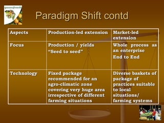 29
Paradigm Shift contd
Aspects Production-led extension Market-led
extension
Focus Production / yields
“Seed to seed”
Whole process as
an enterprise
End to End
Technology Fixed package
recommended for an
agro-climatic zone
covering very huge area
irrespective of different
farming situations
Diverse baskets of
package of
practices suitable
to local
situations/
farming systems
 