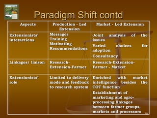 30
Paradigm Shift contd
Aspects Production - Led
Extension
Market - Led Extension
Extensionists’
interactions
Messages
Training
Motivating
Recommendations
Joint analysis of the
issues
Varied choices for
adoption
Consultancy
Linkages/ liaison Research-
Extension-Farmer
Research-Extension-
Farmer - Market
Extensionists’
role
Limited to delivery
mode and feedback
to research system
Enriched with market
intelligence besides the
TOT function
Establishment of
marketing and agro-
processing linkages
between farmer groups,
markets and processors
 