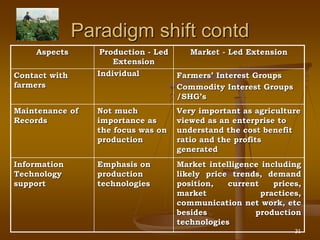 31
Paradigm shift contd
Aspects Production - Led
Extension
Market - Led Extension
Contact with
farmers
Individual Farmers’ Interest Groups
Commodity Interest Groups
/SHG’s
Maintenance of
Records
Not much
importance as
the focus was on
production
Very important as agriculture
viewed as an enterprise to
understand the cost benefit
ratio and the profits
generated
Information
Technology
support
Emphasis on
production
technologies
Market intelligence including
likely price trends, demand
position, current prices,
market practices,
communication net work, etc
besides production
technologies
 