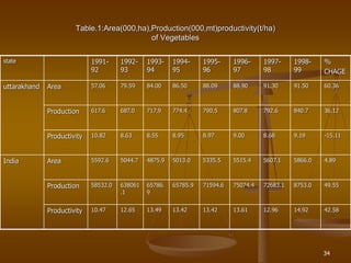 34
Table.1:Area(000,ha),Production(000,mt)productivity(t/ha)
of Vegetables
state 1991-
92
1992-
93
1993-
94
1994-
95
1995-
96
1996-
97
1997-
98
1998-
99
%
CHAGE
uttarakhand Area 57.06 79.59 84.00 86.50 88.09 88.90 91.30 91.50 60.36
Production 617.6 687.0 717.9 774.4 790.5 807.8 792.6 840.7 36.12
Productivity 10.82 8.63 8.55 8.95 8.97 9.00 8.68 9.19 -15.11
India Area 5592.6 5044.7 4875.9 5013.0 5335.5 5515.4 5607.1 5866.0 4.89
Production 58532.0 638061
.1
65786.
9
65785.9 71594.6 75074.4 72683.1 8753.0 49.55
Productivity 10.47 12.65 13.49 13.42 13.42 13.61 12.96 14.92 42.58
 
