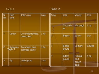 37
Table.1
S
no
Main
crop
Inter crop Area
1 Lemon Cucumber,tomato,
onoin,okra
1 ha
2 Sugarcan
e
Cucumber, okra
cabbage beans
4 ha
3 Fig Little gourd 2 ha
S no crop Variety Area
1 Cucumb
er
Himangi 1 ha
2 Beans Varun 1ha
3 Bottle
gourd
Samart 0.40ha
4 Bitter
gourd
Hirkani
and
green
gold
2 ha
Table 2
Table .2
 