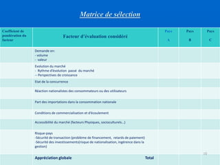 Matrice de sélection
Coefficient de
pondération du
facteur
Facteur d’évaluation considéré
Pays
A
Pays
B
Pays
C
Demande en:
- volume
- valeur
Evolution du marché
- Rythme d’évolution passé du marché
-- Perspectives de croissance
Etat de la concurrence
Réaction nationalistes des consommateurs ou des utilisateurs
Part des importations dans la consommation nationale
Conditions de commercialisation et d’écoulement
Accessibilité du marché (facteurs Physiques, socioculturels…)
Risque-pays
-Sécurité de transaction (problème de financement, retards de paiement)
-Sécurité des investissements(risque de nationalisation, ingérence dans la
gestion)
Appréciation globale Total
10
 