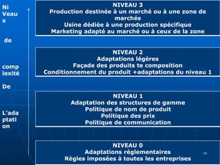 NIVEAU 3
Production destinée à un marché ou à une zone de
marchés
Usine dédiée à une production spécifique
Marketing adapté au marché ou à ceux de la zone
NIVEAU 2
Adaptations légères
Façade des produits te composition
Conditionnement du produit +adaptations du niveau 1
NIVEAU 1
Adaptation des structures de gamme
Politique de nom de produit
Politique des prix
Politique de communication
NIVEAU 0
Adaptations réglementaires
Règles imposées à toutes les entreprises
Ni
Veau
x
de
comp
lexité
De
L’ada
ptati
on
18
 
