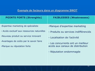 Exemple de facteurs dans un diagramme SWOT
POINTS FORTS (Strenghts) FAIBLESSES (Weaknesses)
-Expertise marketing de spécialiste
- Accès exclusif aux ressources naturelles
-Nouveau produit ou service innovant
-Avantages de coûts par le savoir faire
-Marque ou réputation forte
-Manque d’expertise marketing
- Produits ou services indifférenciés
- Localisation de l’activité
- Les concurrents ont un meilleur
accès aux canaux de distribution
- Réputation endommagée
50
 