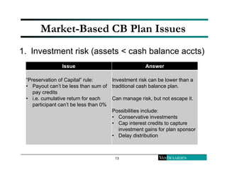 Market-Based CB Plan Issues 
1. Investment risk (assets < cash balance accts) 
Issue Answer 
13 
“Preservation of Capital”...