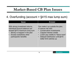 Market-Based CB Plan Issues 
4. Overfunding (account > §415 max lump sum) 
Issue Answer 
16 
With strong investment return...
