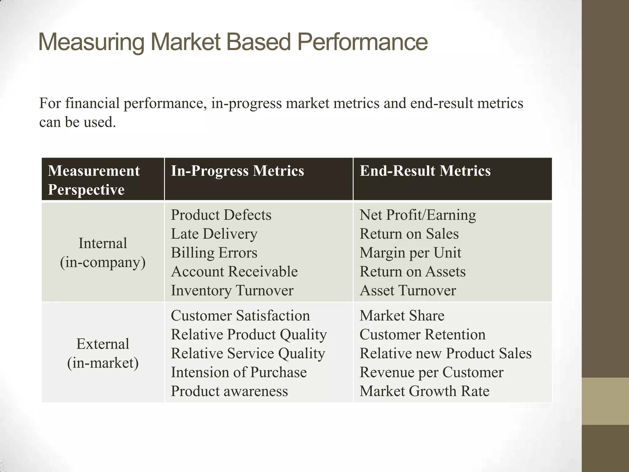 Measuring Market Based Performance

For financial performance, in-progress market metrics and end-result metrics
can be used.


 Measurement        In-Progress Metrics           End-Result Metrics
 Perspective
                    Product Defects               Net Profit/Earning
                    Late Delivery                 Return on Sales
      Internal
                    Billing Errors                Margin per Unit
   (in-company)
                    Account Receivable            Return on Assets
                    Inventory Turnover            Asset Turnover
                    Customer Satisfaction         Market Share
                    Relative Product Quality      Customer Retention
      External
                    Relative Service Quality      Relative new Product Sales
    (in-market)
                    Intension of Purchase         Revenue per Customer
                    Product awareness             Market Growth Rate
 