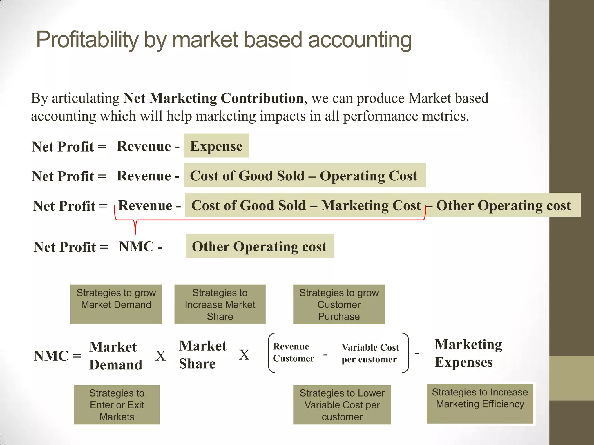 Profitability by market based accounting

By articulating Net Marketing Contribution, we can produce Market based
accounting which will help marketing impacts in all performance metrics.

Net Profit = Revenue - Expense

Net Profit = Revenue - Cost of Good Sold – Operating Cost

Net Profit = Revenue - Cost of Good Sold – Marketing Cost – Other Operating cost

Net Profit = NMC -           Other Operating cost


       Strategies to grow     Strategies to        Strategies to grow
        Market Demand       Increase Market            Customer
                                 Share                 Purchase


      Market   Market                         Revenue        Variable Cost       Marketing
NMC =        X        X                       Customer   -   per customer
                                                                             -
      Demand   Share                                                             Expenses
         Strategies to                             Strategies to Lower           Strategies to Increase
         Enter or Exit                              Variable Cost per             Marketing Efficiency
           Markets                                      customer
 