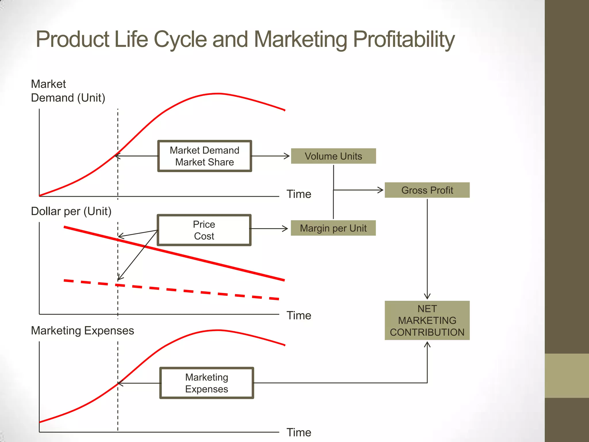 Product Life Cycle and Marketing Profitability
Market
Demand (Unit)



                     Market Demand
                                        Volume Units
                      Market Share


                                     Time                 Gross Profit

Dollar per (Unit)
                         Price         Margin per Unit
                         Cost




                                                             NET
                                     Time                 MARKETING
Marketing Expenses                                       CONTRIBUTION



                       Marketing
                       Expenses



                                     Time
 