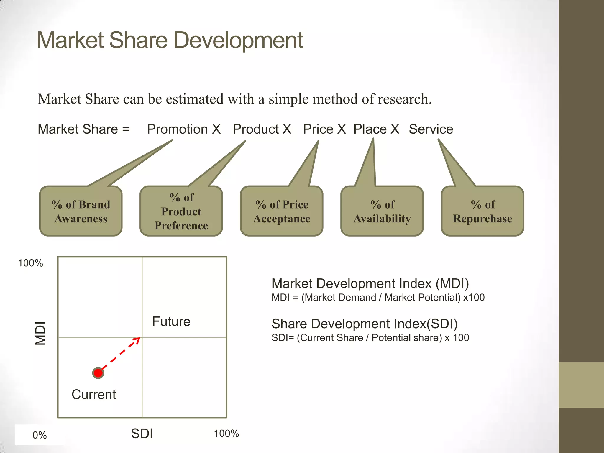 Market Share Development

   Market Share can be estimated with a simple method of research.
   Market Share =      Promotion X Product X Price X Place X Service




                             % of
        % of Brand                             % of Price              % of                  % of
                            Product
        Awareness                              Acceptance           Availability          Repurchase
                           Preference


100%

                                                  Market Development Index (MDI)
                                                  MDI = (Market Demand / Market Potential) x100

                       Future                     Share Development Index(SDI)
  MDI




                                                  SDI= (Current Share / Potential share) x 100




           Current

  0%                 SDI                100%
 
