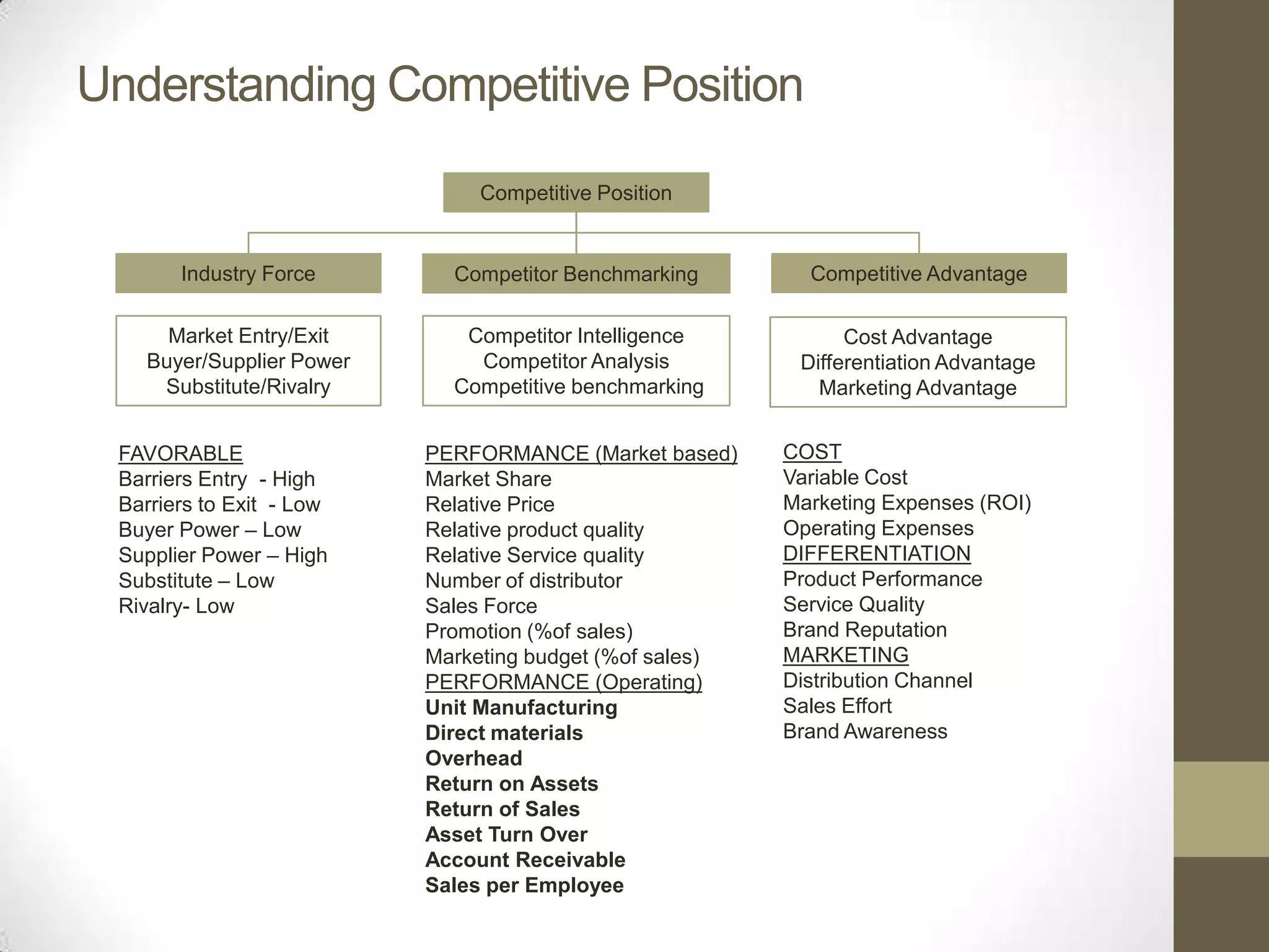 Understanding Competitive Position

                              Competitive Position


       Industry Force       Competitor Benchmarking        Competitive Advantage

     Market Entry/Exit       Competitor Intelligence           Cost Advantage
   Buyer/Supplier Power       Competitor Analysis         Differentiation Advantage
    Substitute/Rivalry      Competitive benchmarking        Marketing Advantage


 FAVORABLE                PERFORMANCE (Market based)     COST
 Barriers Entry - High    Market Share                   Variable Cost
 Barriers to Exit - Low   Relative Price                 Marketing Expenses (ROI)
 Buyer Power – Low        Relative product quality       Operating Expenses
 Supplier Power – High    Relative Service quality       DIFFERENTIATION
 Substitute – Low         Number of distributor          Product Performance
 Rivalry- Low             Sales Force                    Service Quality
                          Promotion (%of sales)          Brand Reputation
                          Marketing budget (%of sales)   MARKETING
                          PERFORMANCE (Operating)        Distribution Channel
                          Unit Manufacturing             Sales Effort
                          Direct materials               Brand Awareness
                          Overhead
                          Return on Assets
                          Return of Sales
                          Asset Turn Over
                          Account Receivable
                          Sales per Employee
 