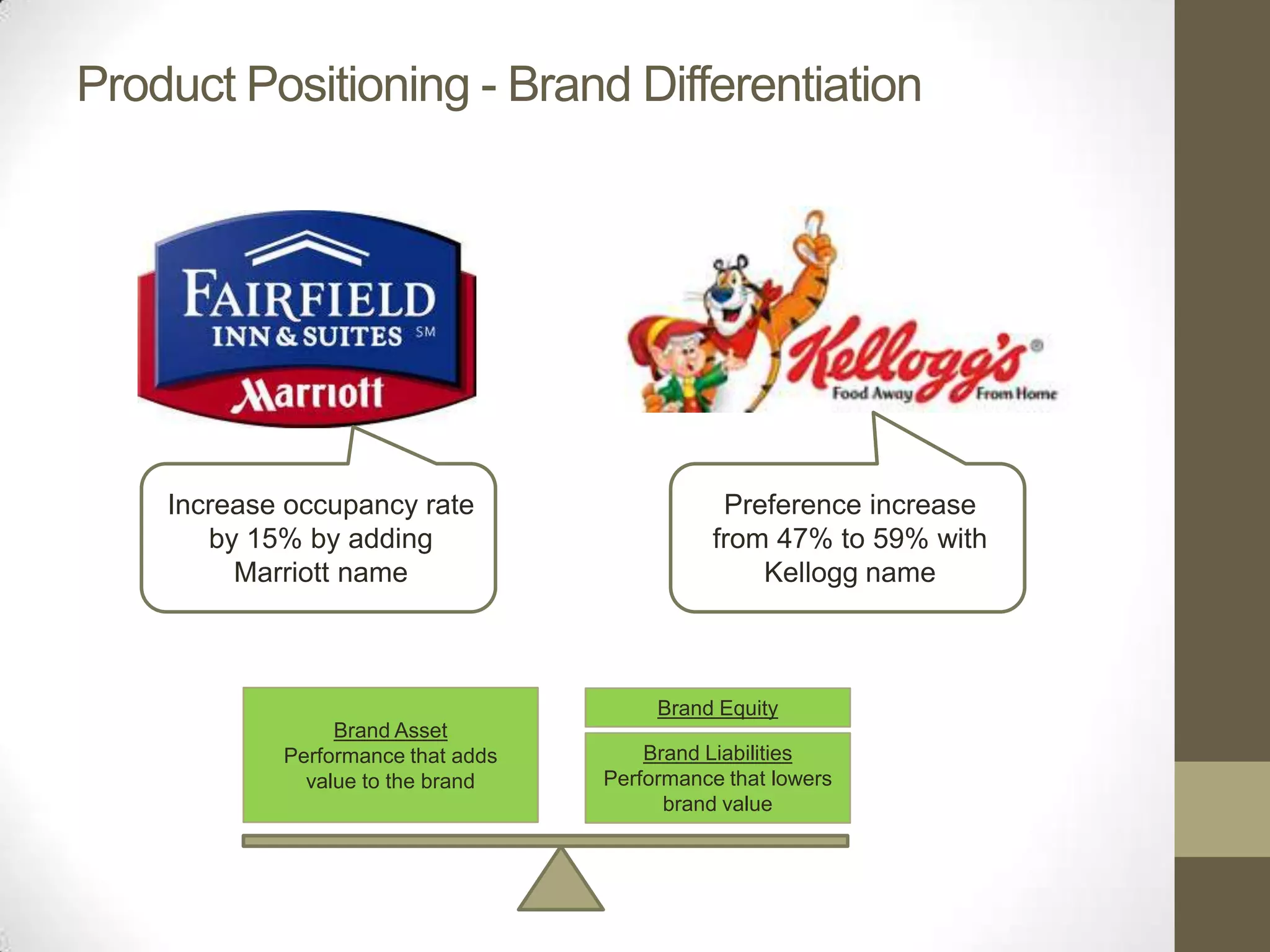 Product Positioning - Brand Differentiation




    Increase occupancy rate                    Preference increase
       by 15% by adding                       from 47% to 59% with
         Marriott name                            Kellogg name



                                         Brand Equity
                 Brand Asset
            Performance that adds       Brand Liabilities
              value to the brand    Performance that lowers
                                          brand value
 