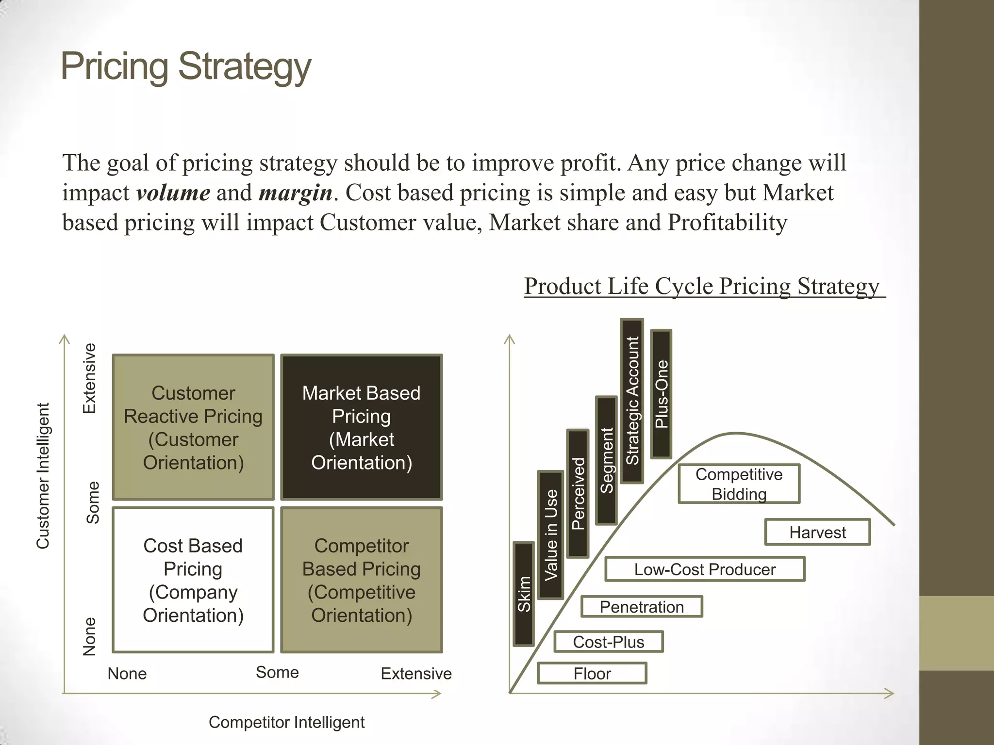 Pricing Strategy

                       The goal of pricing strategy should be to improve profit. Any price change will
                       impact volume and margin. Cost based pricing is simple and easy but Market
                       based pricing will impact Customer value, Market share and Profitability

                                                                                     Product Life Cycle Pricing Strategy




                                                                                                                                Strategic Account
                         Extensive




                                                                                                                                                    Plus-One
                                         Customer             Market Based
Customer Intelligent




                                      Reactive Pricing           Pricing




                                                                                                                      Segment
                                        (Customer               (Market
                                       Orientation)            Orientation)




                                                                                                          Perceived
                                                                                                                                                               Competitive
                           Some




                                                                                                                                                                Bidding


                                                                                           Value in Use
                                                                                                                                                                             Harvest
                                        Cost Based             Competitor
                                          Pricing             Based Pricing                                                             Low-Cost Producer
                                                                                    Skim



                                        (Company              (Competitive
                                                                                                                      Penetration
                                        Orientation)           Orientation)
                         None




                                                                                                          Cost-Plus
                                     None              Some             Extensive                         Floor

                                               Competitor Intelligent
 
