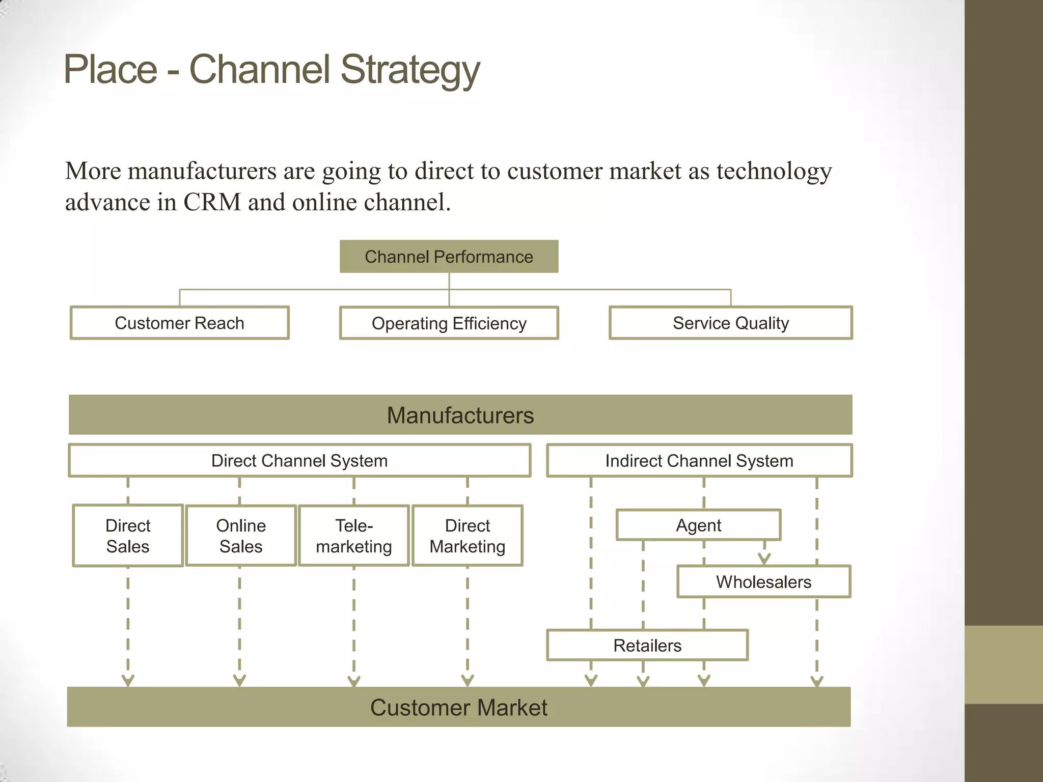 Place - Channel Strategy

More manufacturers are going to direct to customer market as technology
advance in CRM and online channel.

                                Channel Performance


    Customer Reach               Operating Efficiency           Service Quality




                                  Manufacturers
              Direct Channel System                     Indirect Channel System


   Direct     Online       Tele-         Direct                 Agent
   Sales      Sales       marketing     Marketing

                                                                     Wholesalers


                                                        Retailers


                                Customer Market
 