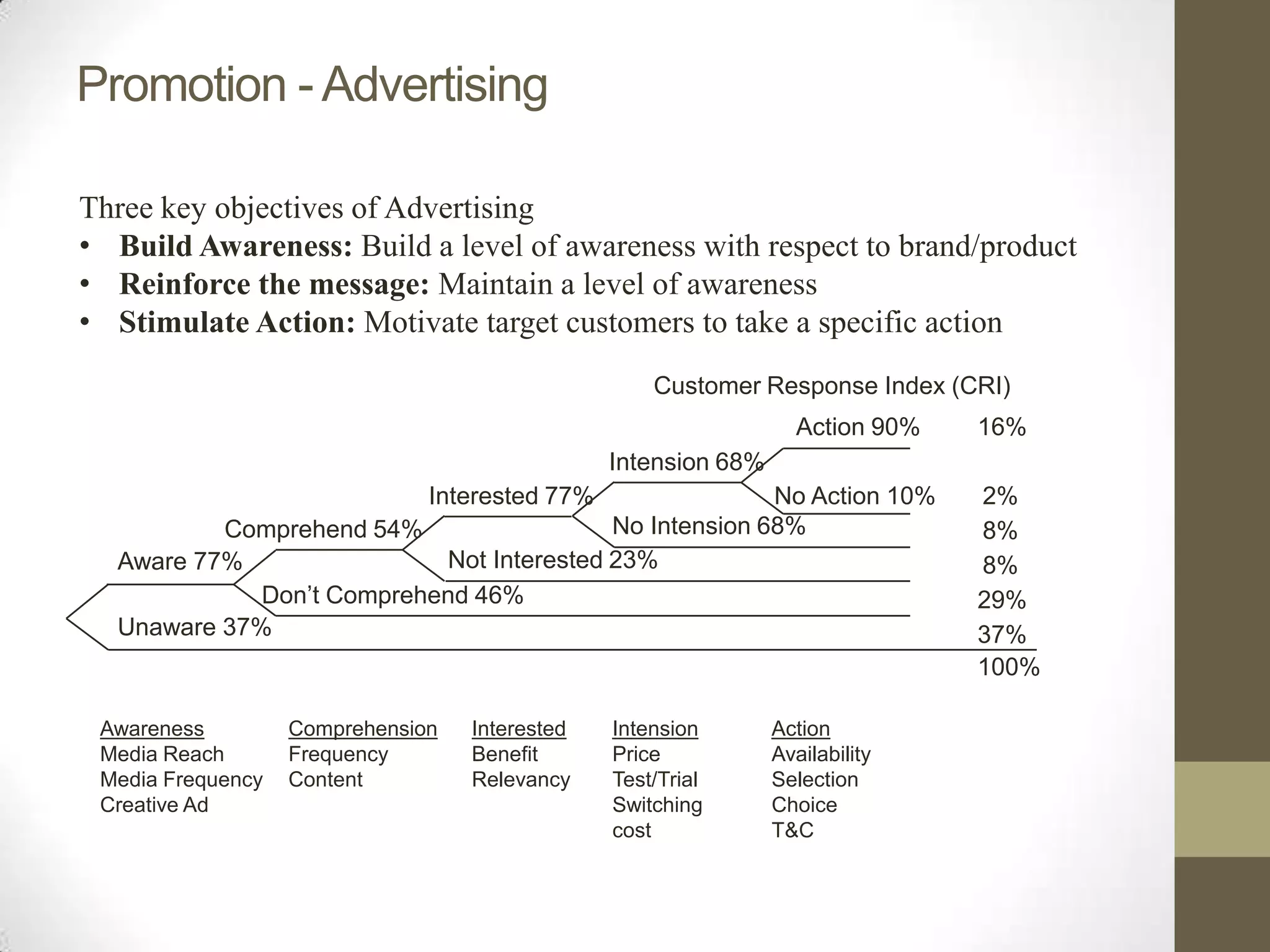 Promotion - Advertising

Three key objectives of Advertising
• Build Awareness: Build a level of awareness with respect to brand/product
• Reinforce the message: Maintain a level of awareness
• Stimulate Action: Motivate target customers to take a specific action
                                                    Customer Response Index (CRI)
                                                                  Action 90%   16%
                                                Intension 68%
                               Interested 77%           No Action 10%          2%
          Comprehend 54%                  No Intension 68%                     8%
  Aware 77%                Not Interested 23%                                  8%
             Don’t Comprehend 46%                                              29%
  Unaware 37%                                                                  37%
                                                                               100%

 Awareness         Comprehension   Interested   Intension       Action
 Media Reach       Frequency       Benefit      Price           Availability
 Media Frequency   Content         Relevancy    Test/Trial      Selection
 Creative Ad                                    Switching       Choice
                                                cost            T&C
 