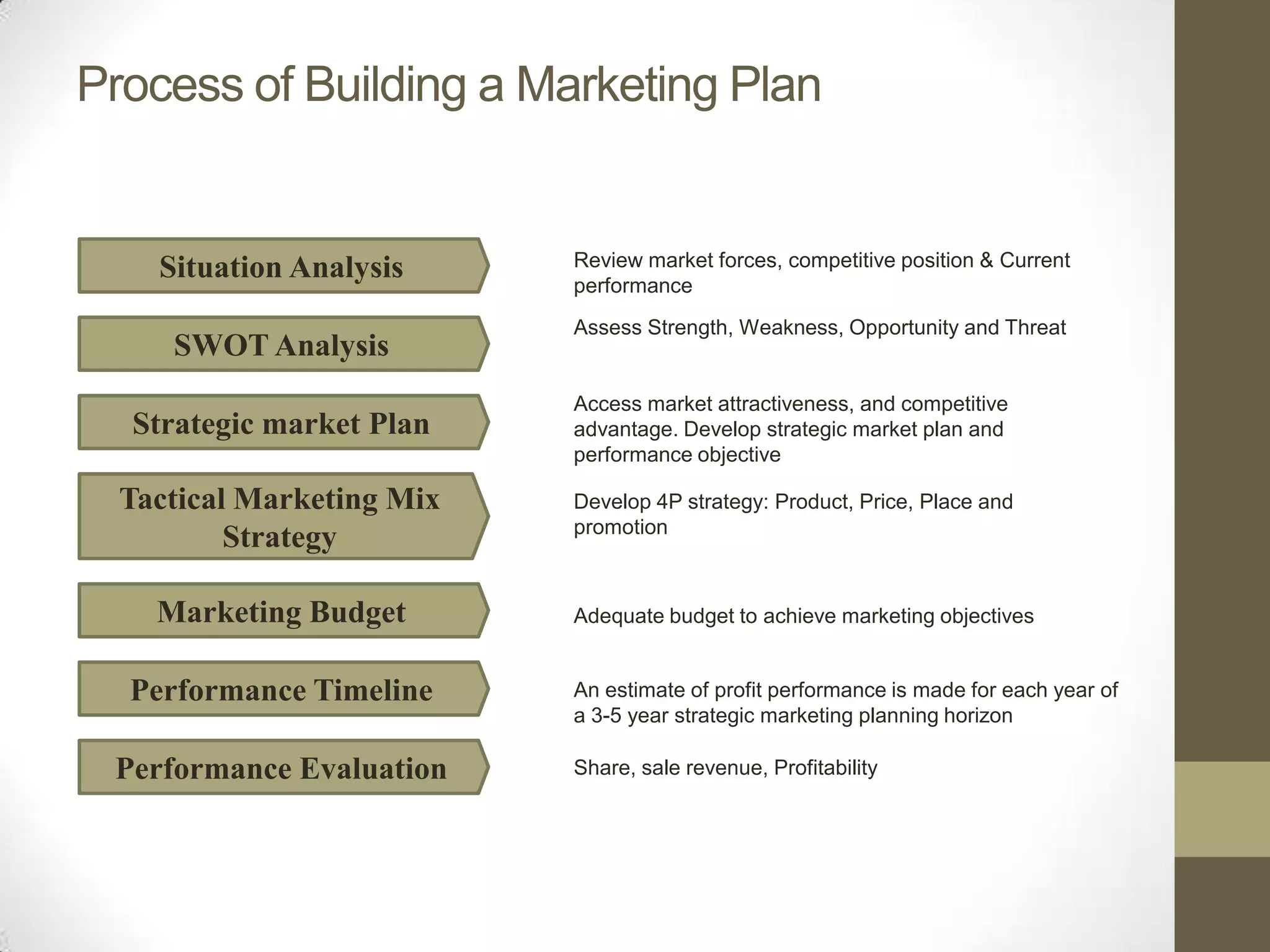 Process of Building a Marketing Plan


    Situation Analysis     Review market forces, competitive position & Current
                           performance
                           Assess Strength, Weakness, Opportunity and Threat
     SWOT Analysis
                           Access market attractiveness, and competitive
  Strategic market Plan    advantage. Develop strategic market plan and
                           performance objective

  Tactical Marketing Mix   Develop 4P strategy: Product, Price, Place and
                           promotion
          Strategy

    Marketing Budget       Adequate budget to achieve marketing objectives


  Performance Timeline     An estimate of profit performance is made for each year of
                           a 3-5 year strategic marketing planning horizon

 Performance Evaluation    Share, sale revenue, Profitability
 