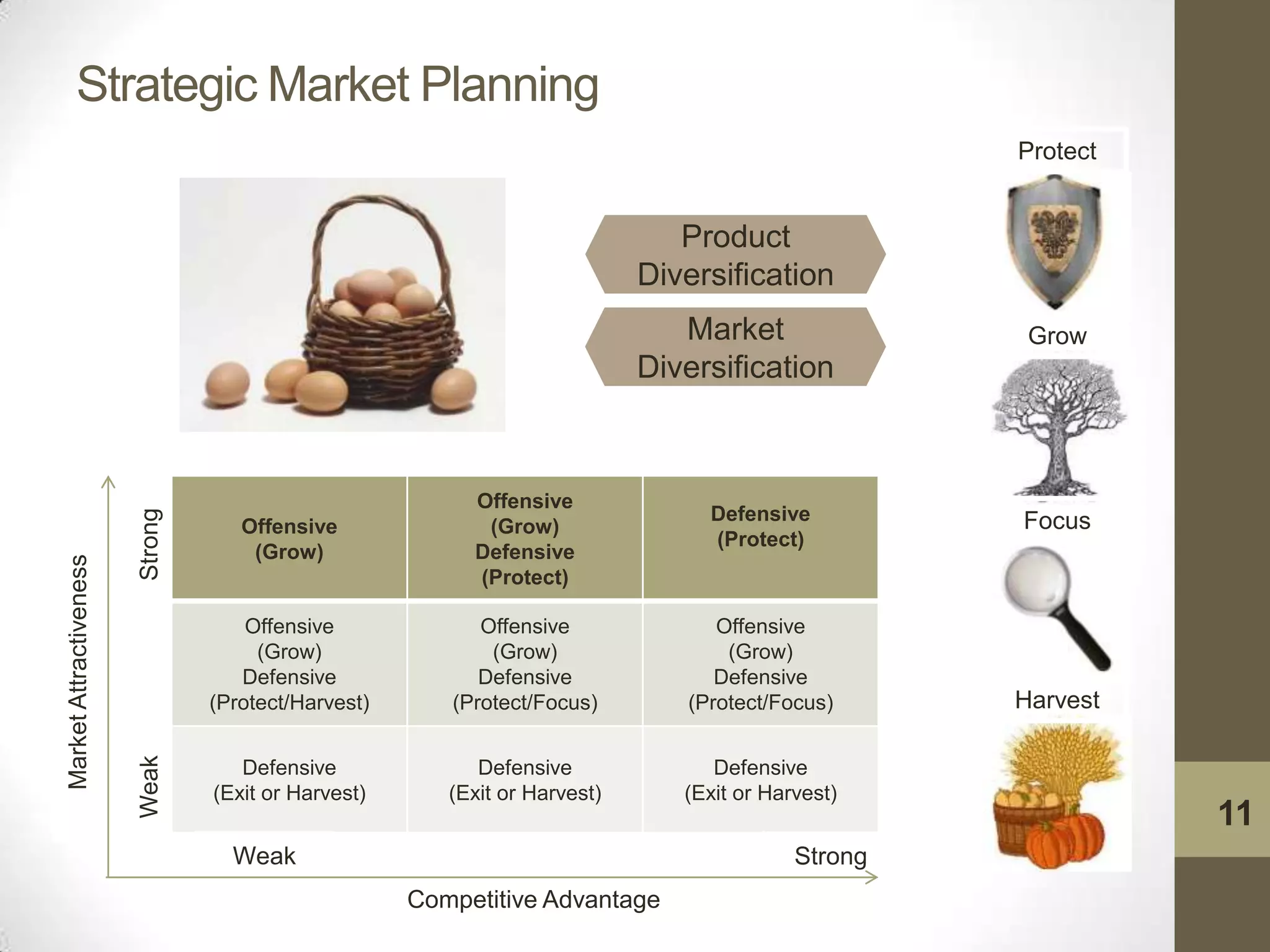 Strategic Market Planning
                                                                                                    Protect


                                                                               Product
                                                                            Diversification
                                                                               Market                Grow
                                                                            Diversification



                                                          Offensive
                                                                                 Defensive
                        Strong




                                    Offensive              (Grow)                                   Focus
                                                                                 (Protect)
                                     (Grow)               Defensive
Market Attractiveness




                                                          (Protect)

                                     Offensive             Offensive              Offensive
                                      (Grow)                (Grow)                 (Grow)
                                    Defensive              Defensive              Defensive
                                 (Protect/Harvest)      (Protect/Focus)        (Protect/Focus)      Harvest
                        Weak




                                    Defensive              Defensive              Defensive
                                 (Exit or Harvest)      (Exit or Harvest)      (Exit or Harvest)
                                                                                                              11
                                   Weak                                                    Strong
                                                     Competitive Advantage
 