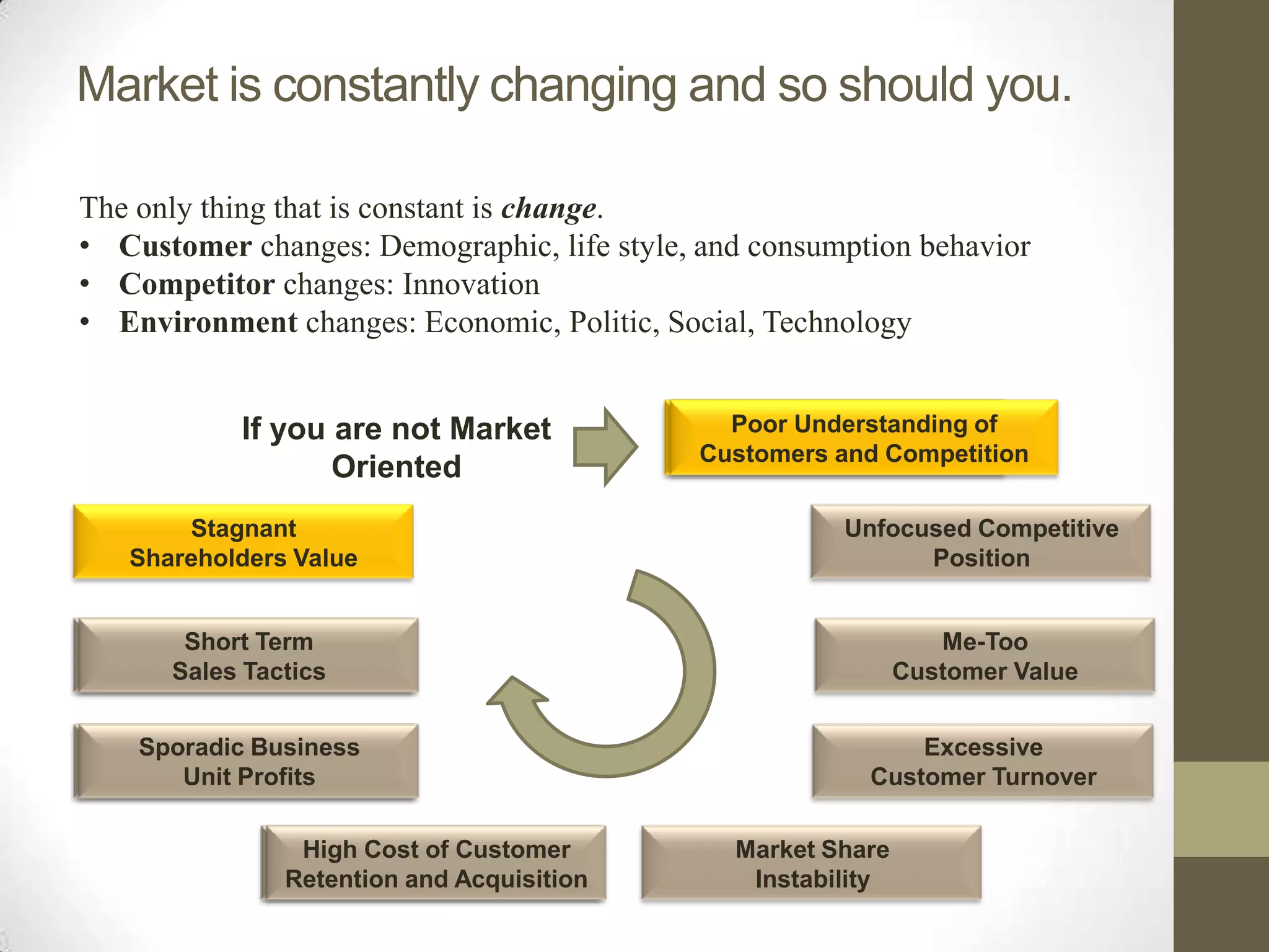 Market is constantly changing and so should you.

The only thing that is constant is change.
• Customer changes: Demographic, life style, and consumption behavior
• Competitor changes: Innovation
• Environment changes: Economic, Politic, Social, Technology


           If you are not Market             Poor Understanding of of
                                               Poor Understanding
                                           Customers and Competition
                                            Customers and Competition
                  Oriented
       Stagnant                                        Unfocused Competitive
   Shareholders Value                                        Position


       Short Term
       Short Term                                                Me-Too
      Sales Tactics
      Sales Tactics                                           Customer Value


    Sporadic Business
    Sporadic Business                                        Excessive
       Unit Profits
       Unit Profits                                      Customer Turnover

                High Cost of Customer
                High Cost of Customer          Market Share
               Retention and Acquisition
               Retention and Acquisition        Instability
 