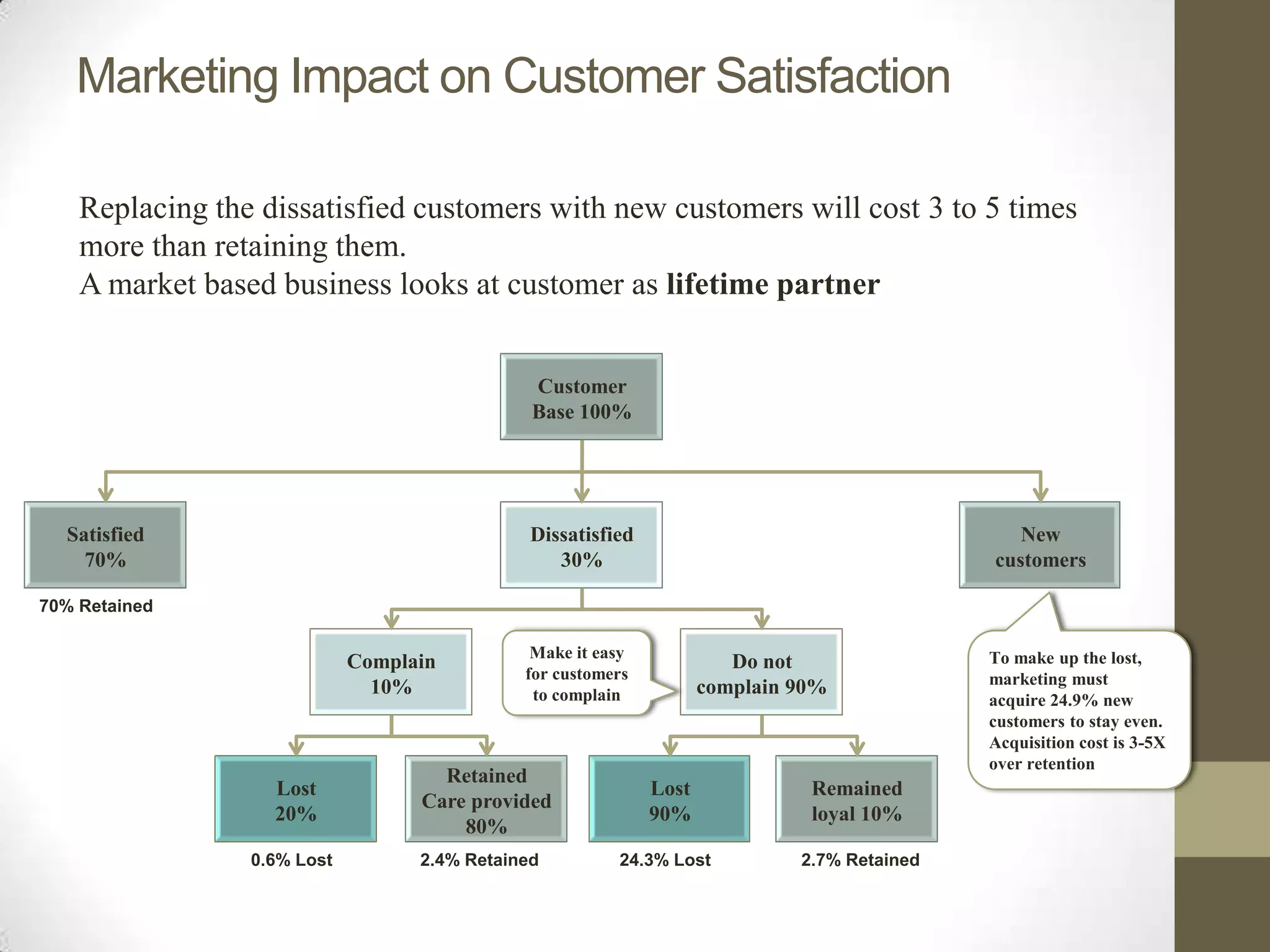 Marketing Impact on Customer Satisfaction

    Replacing the dissatisfied customers with new customers will cost 3 to 5 times
    more than retaining them.
    A market based business looks at customer as lifetime partner


                                               Customer
                                               Base 100%




  Satisfied                                    Dissatisfied                                      New
    70%                                           30%                                         customers

70% Retained

                                               Make it easy                                   To make up the lost,
                             Complain                                   Do not
                                              for customers                                   marketing must
                               10%             to complain           complain 90%
                                                                                              acquire 24.9% new
                                                                                              customers to stay even.
                                                                                              Acquisition cost is 3-5X
                                                                                              over retention
                                     Retained
                   Lost                                       Lost             Remained
                                   Care provided
                   20%                                        90%              loyal 10%
                                       80%
                 0.6% Lost         2.4% Retained         24.3% Lost           2.7% Retained
 
