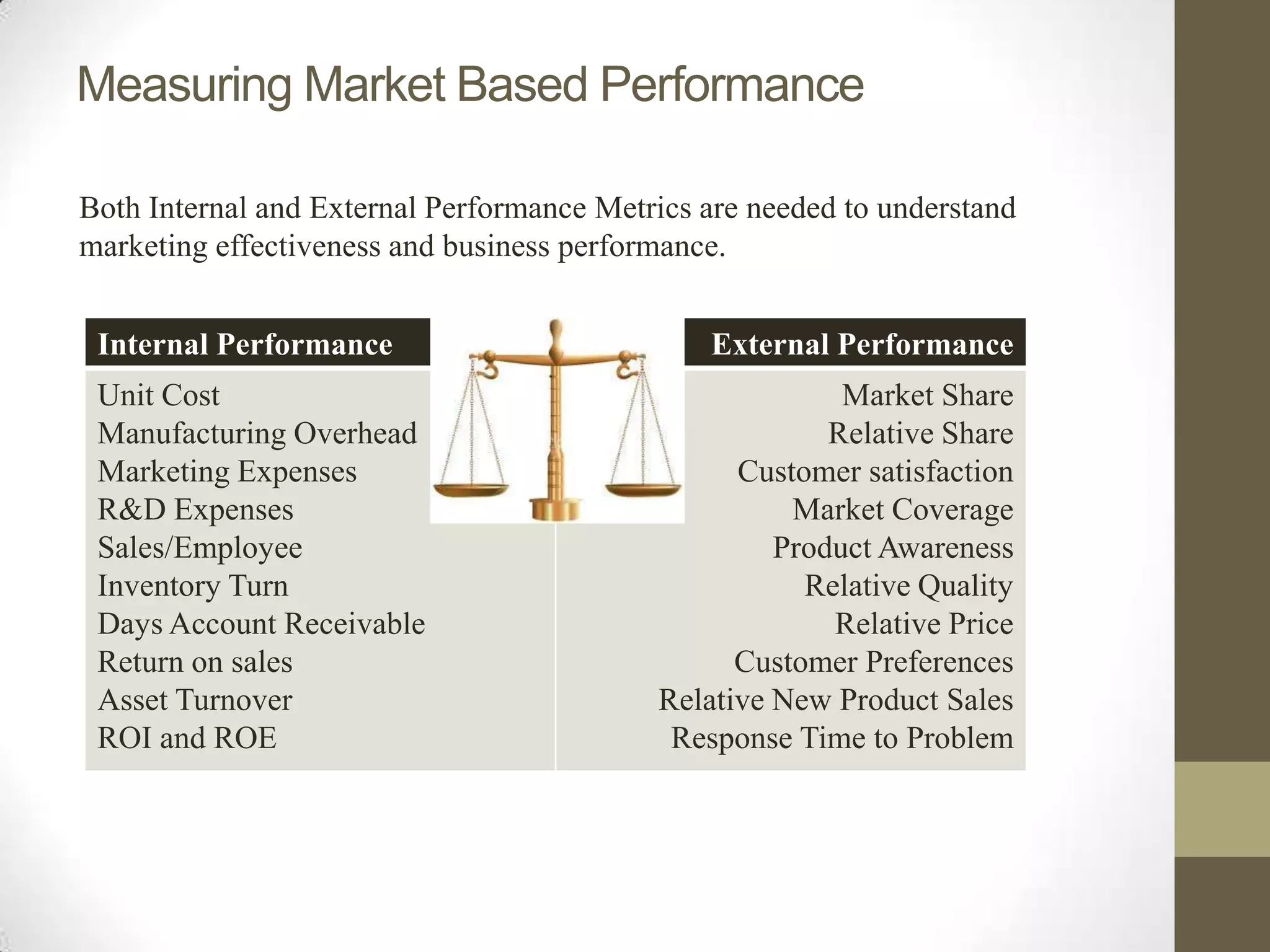 Measuring Market Based Performance

Both Internal and External Performance Metrics are needed to understand
marketing effectiveness and business performance.


 Internal Performance                          External Performance
 Unit Cost                                               Market Share
 Manufacturing Overhead                                 Relative Share
 Marketing Expenses                              Customer satisfaction
 R&D Expenses                                        Market Coverage
 Sales/Employee                                     Product Awareness
 Inventory Turn                                       Relative Quality
 Days Account Receivable                                Relative Price
 Return on sales                                 Customer Preferences
 Asset Turnover                            Relative New Product Sales
 ROI and ROE                                Response Time to Problem
 