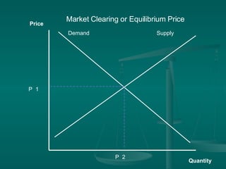 Market Clearing Price | PPT