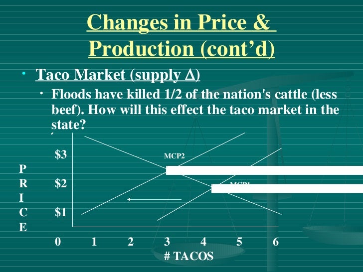 Market Clearing Price