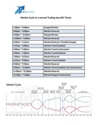 Market Cycle in a normal Trading day (NY Time):
5:00pm ~ 8:00pm Ranged Market
8:00pm ~ 9:00pm Market Reversal
9:00pm ~ 12:00am Ranged Market
12:00am ~ 2:00am Market Reversal
2:00am ~ 3:15am Market Reversal / Possible Ranged
3:15am ~ 4:00am Market Trend Establish
4:00am ~ 5:00am Market Trend Continuation
5:00am ~ 7:00am Market Trend Breakout
7:00am ~ 8:15am Market Reversal
8:15am ~ 9:00am Market Trend Establish
9:00am ~ 9:30am Market Reversal
9:30am ~ 11:00am Market Trend Establish and Continuation
11:00am ~ 12:30pm Market Reversal
12:30pm ~ 5:00pm Market Ranged Continuation
 