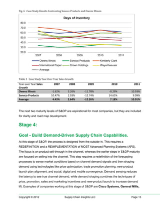 Fig. 6 Case Study Results Contrasting Sonoco Products and Owens Illinois

                                           Days of Inventory
 80.0
 70.0
 60.0
 50.0
 40.0
 30.0
 20.0
              2007                  2008             2009              2010              2011

                   Owens Illinois              Sonoco Products          Kimberly Clark
                   International Paper         Crown Holdings           Weyerhaeuser
                   Average


Table 3 Case Study Year Over Year Sales Growth
Year over Year Sales           2007           2008            2009               2010            2011
Growth
Owens Illinois               -1.62%          3.26%          -11.78%            -0.29%           10.93%
Sonoco Products              10.47%          2.03%          -12.74%            14.65%            9.09%
Average                       4.43%          2.64%          -12.26%             7.18%           10.01%



The next two maturity levels of S&OP are aspirational for most companies, but they are included
for clarity and road map development.


Stage 4:

Goal - Build Demand-Driven Supply Chain Capabilities.
At this stage of S&OP, the process is designed from the outside-in. This requires a
REDEFINITION and a REIMPLEMENTATION of MOST Advanced Planning Systems (APS).
The focus is on product sell-through in the channel, whereas the earlier steps in S&OP maturity
are focused on selling into the channel. This step requires a redefinition of the forecasting
processes to sense market conditions based on channel demand signals and then shaping
demand using technologies like price optimization; trade promotion planning; new-product
launch plan alignment; and social, digital and mobile convergence. Demand sensing reduces
the latency to see true channel demand, while demand shaping combines the techniques of
price, promotion, sales and marketing incentives and new-product launch to increase demand
lift. Examples of companies working at this stage of S&OP are Cisco Systems, General Mills,


Copyright © 2012                           Supply Chain Insights LLC                            Page 13
 