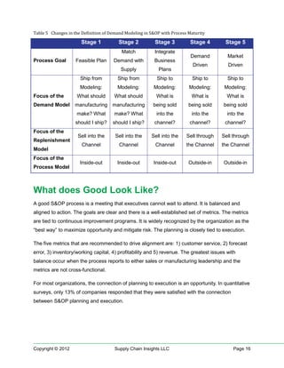 Table 5 Changes in the Definition of Demand Modeling in S&OP with Process Maturity

                      Stage 1           Stage 2           Stage 3          Stage 4       Stage 5
                                          Match           Integrate
                                                                           Demand         Market
Process Goal        Feasible Plan     Demand with        Business
                                                                            Driven        Driven
                                         Supply            Plans
                      Ship from         Ship from          Ship to         Ship to        Ship to
                      Modeling:         Modeling:        Modeling:        Modeling:      Modeling:
Focus of the        What should       What should         What is          What is        What is
Demand Model       manufacturing manufacturing           being sold       being sold    being sold
                    make? What        make? What          into the         into the       into the
                    should I ship?    should I ship?     channel?         channel?       channel?
Focus of the
                     Sell into the     Sell into the    Sell into the    Sell through   Sell through
Replenishment
                       Channel           Channel          Channel        the Channel    the Channel
Model
Focus of the
                      Inside-out        Inside-out       Inside-out       Outside-in    Outside-in
Process Model



What does Good Look Like?
A good S&OP process is a meeting that executives cannot wait to attend. It is balanced and
aligned to action. The goals are clear and there is a well-established set of metrics. The metrics
are tied to continuous improvement programs. It is widely recognized by the organization as the
“best way” to maximize opportunity and mitigate risk. The planning is closely tied to execution.

The five metrics that are recommended to drive alignment are: 1) customer service, 2) forecast
error, 3) inventory/working capital, 4) profitability and 5) revenue. The greatest issues with
balance occur when the process reports to either sales or manufacturing leadership and the
metrics are not cross-functional.

For most organizations, the connection of planning to execution is an opportunity. In quantitative
surveys, only 13% of companies responded that they were satisfied with the connection
between S&OP planning and execution.




Copyright © 2012                      Supply Chain Insights LLC                              Page 16
 