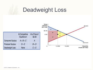 Deadweight Loss
 