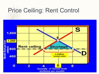 Price Ceiling: Rent Control
 