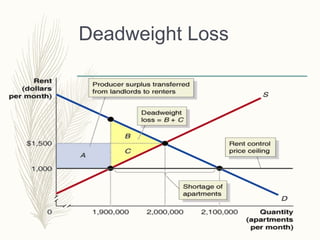 Deadweight Loss
 