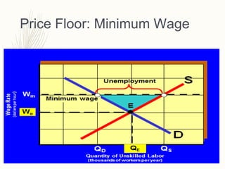 Price Floor: Minimum Wage
 