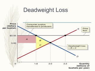 Deadweight Loss
 