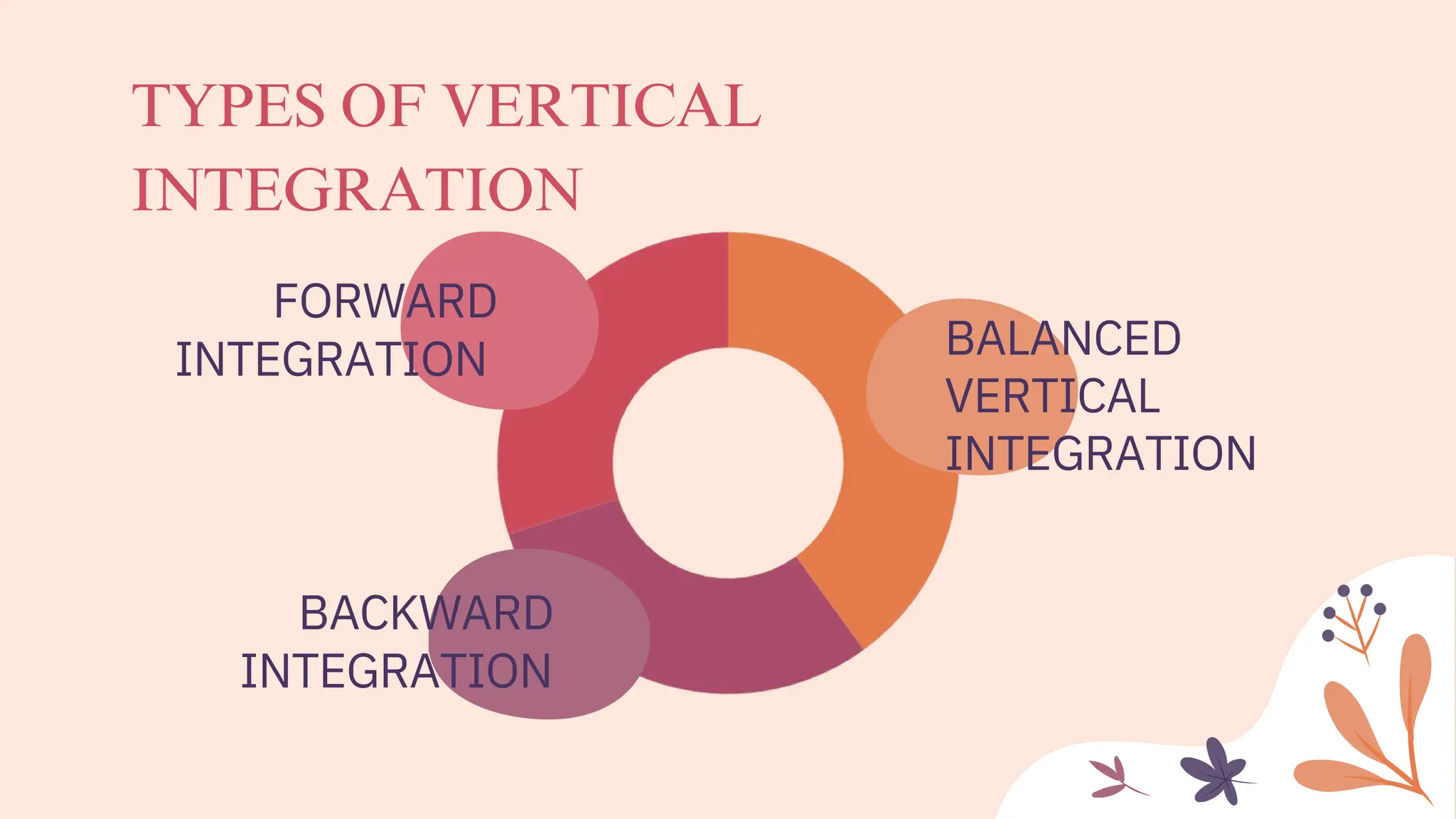 FORWARD
INTEGRATION
BACKWARD
INTEGRATION
BALANCED
VERTICAL
INTEGRATION
TYPES OF VERTICAL
INTEGRATION
 