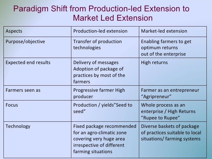 Market Led Extension
