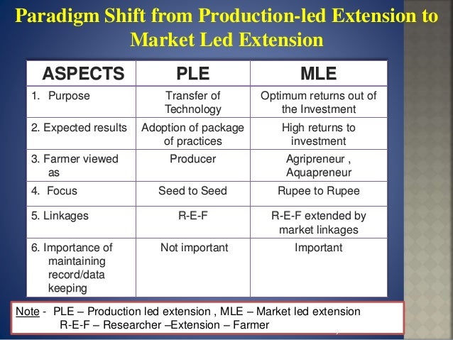 Market Led Extension market-led-extension