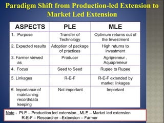 ASPECTS PLE MLE
1. Purpose Transfer of
Technology
Optimum returns out of
the Investment
2. Expected results Adoption of package
of practices
High returns to
investment
3. Farmer viewed
as
Producer Agripreneur ,
Aquapreneur
4. Focus Seed to Seed Rupee to Rupee
5. Linkages R-E-F R-E-F extended by
market linkages
6. Importance of
maintaining
record/data
keeping
Not important Important
Note - PLE – Production led extension , MLE – Market led extension
R-E-F – Researcher –Extension – Farmer
Paradigm Shift from Production-led Extension to
Market Led Extension
9
 